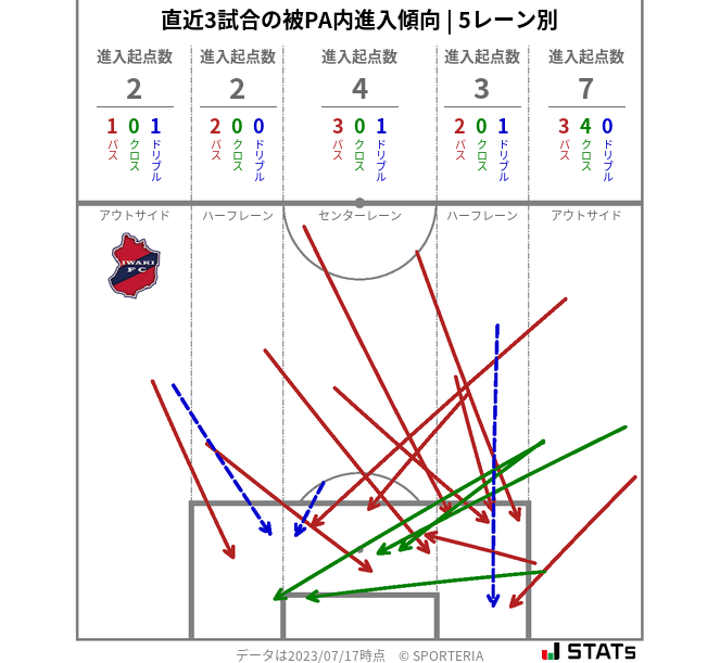 被PA内への進入傾向