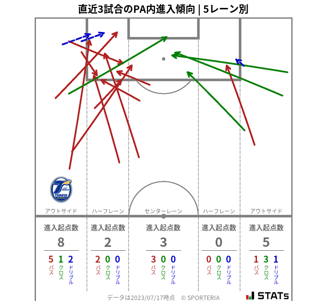 PA内への進入傾向