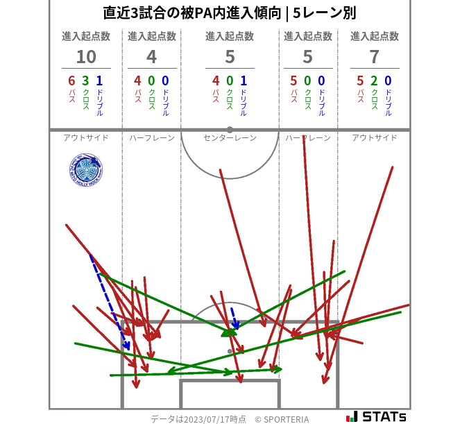 被PA内への進入傾向