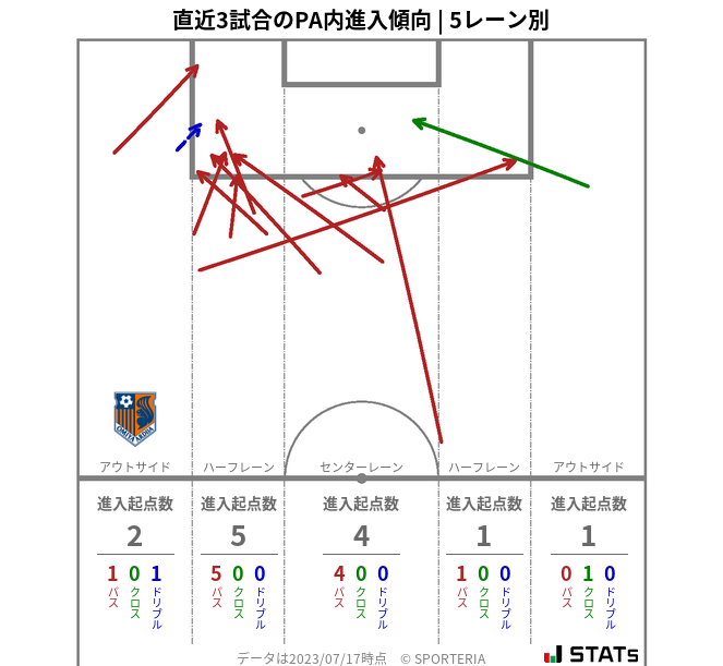 PA内への進入傾向