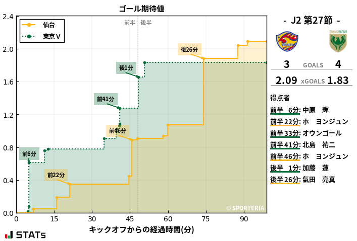 ゴール期待値