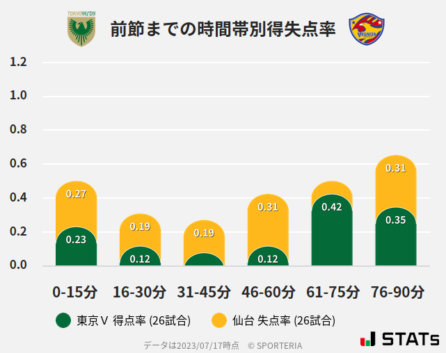 時間帯別得失点率