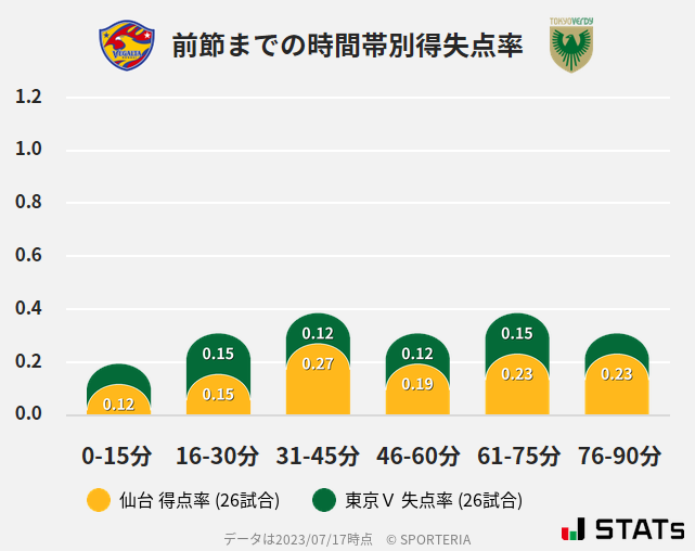 時間帯別得失点率