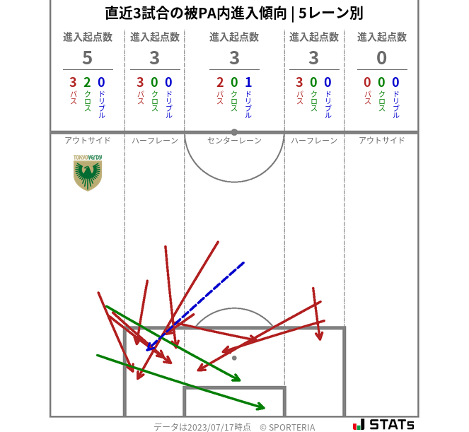 被PA内への進入傾向