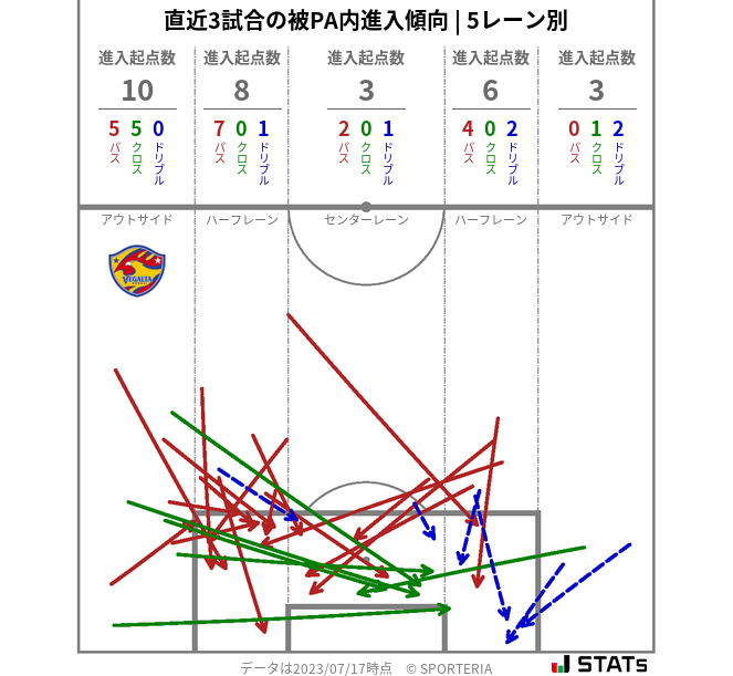 被PA内への進入傾向