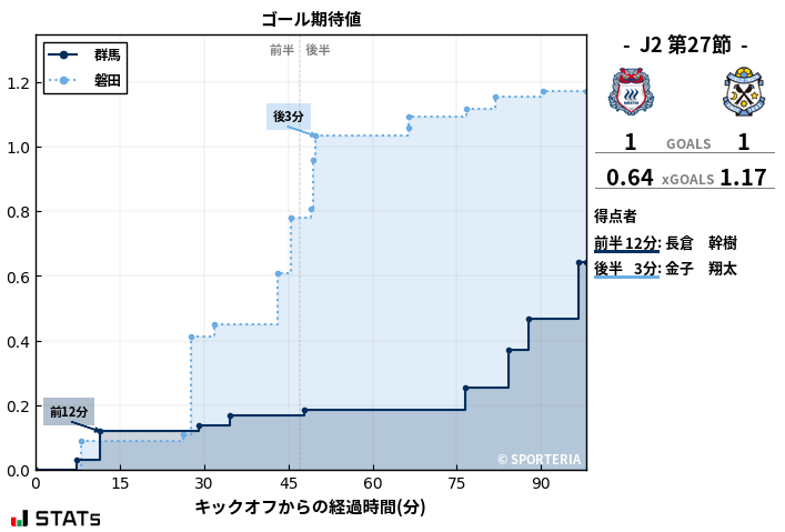 ゴール期待値