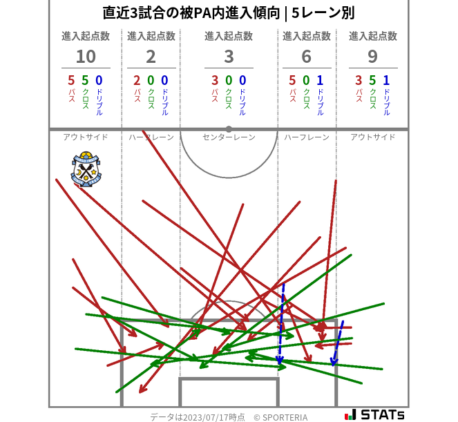 被PA内への進入傾向