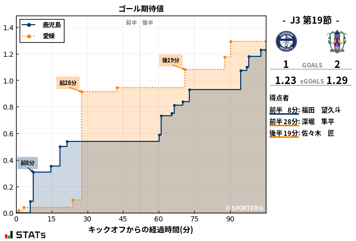 ゴール期待値