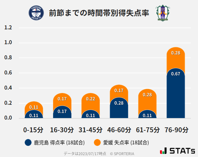 時間帯別得失点率