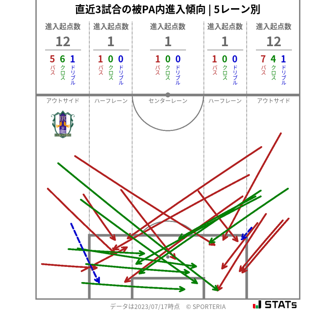 被PA内への進入傾向