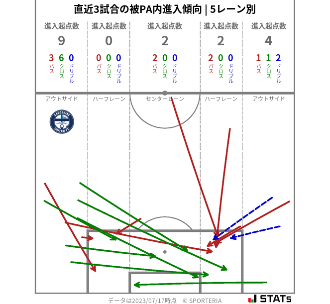 被PA内への進入傾向