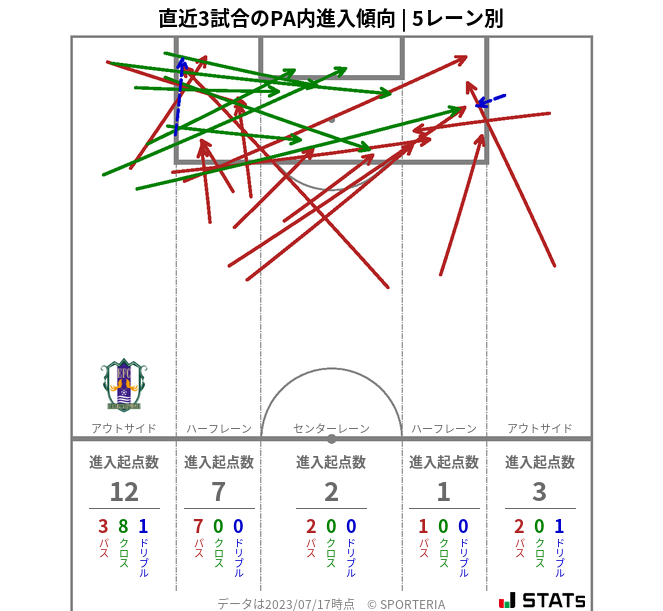 PA内への進入傾向