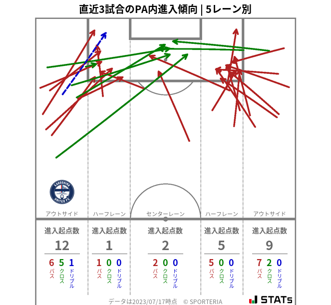 PA内への進入傾向