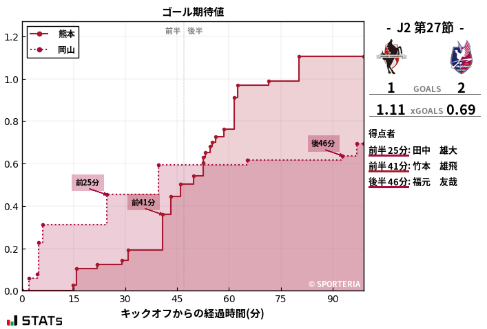 ゴール期待値