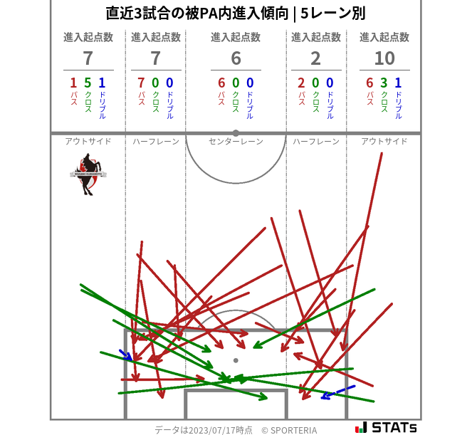 被PA内への進入傾向