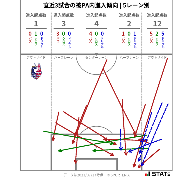 被PA内への進入傾向