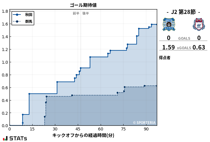 ゴール期待値