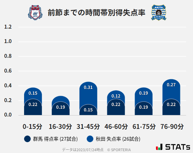 時間帯別得失点率