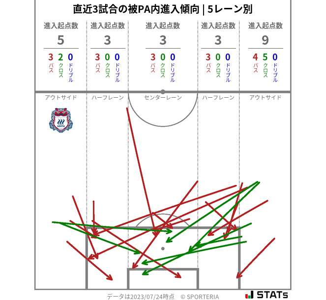 被PA内への進入傾向