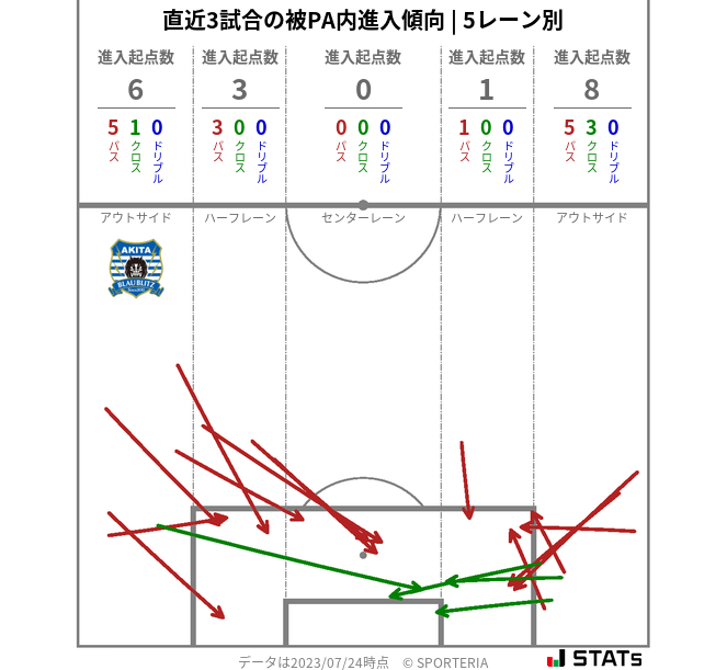 被PA内への進入傾向