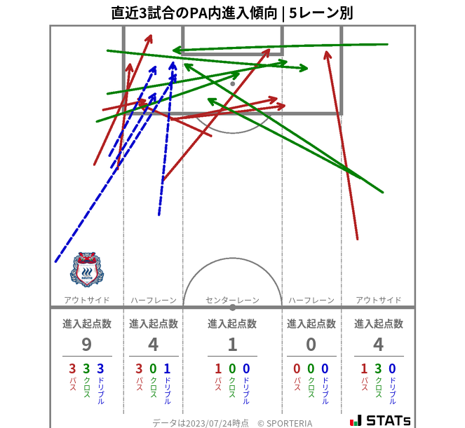 PA内への進入傾向