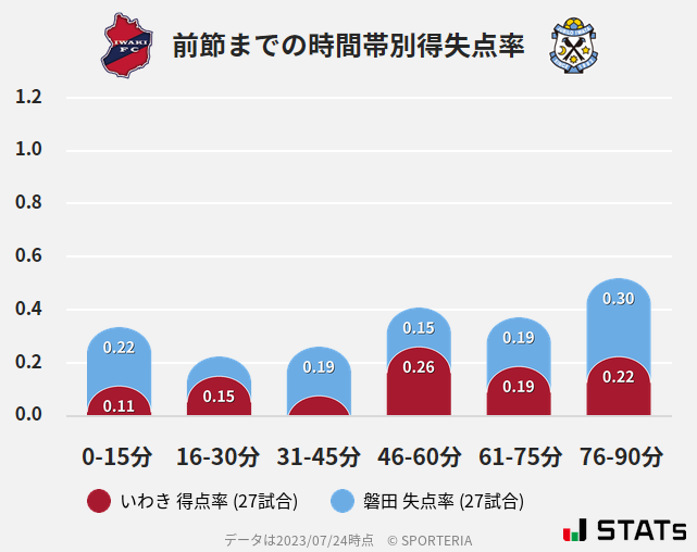 時間帯別得失点率