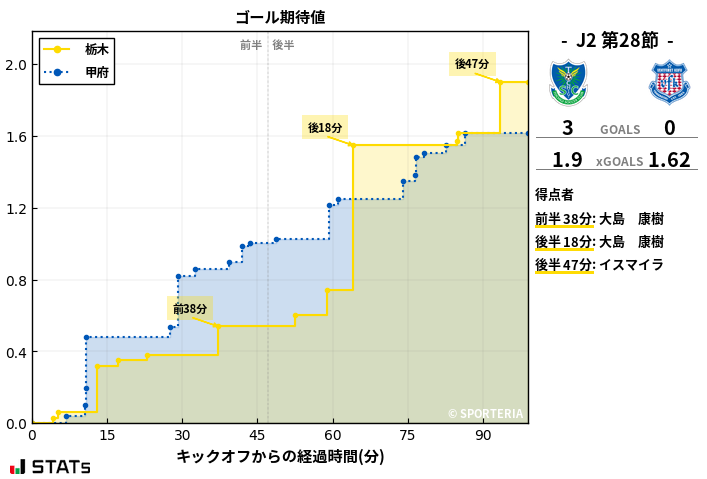 ゴール期待値