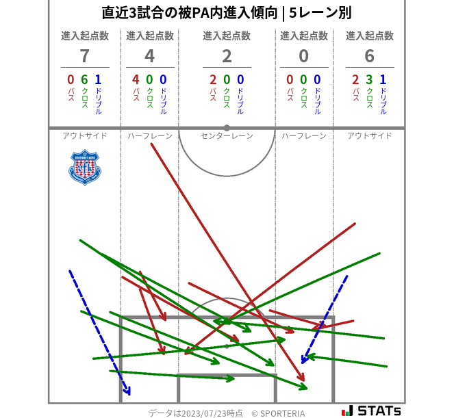 被PA内への進入傾向