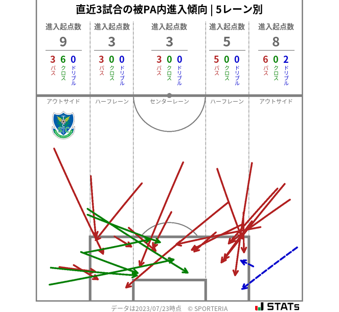 被PA内への進入傾向