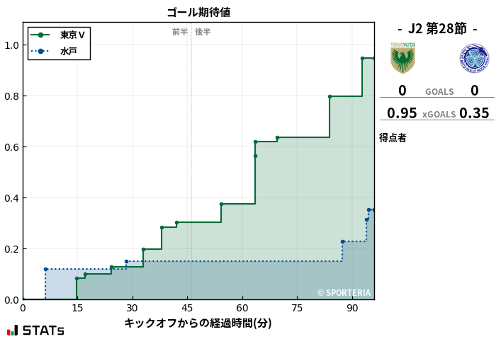 ゴール期待値