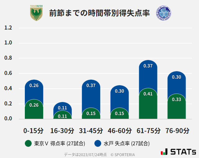 時間帯別得失点率