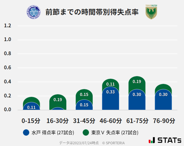 時間帯別得失点率