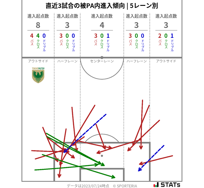 被PA内への進入傾向