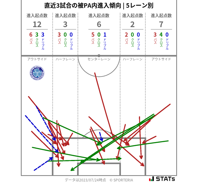 被PA内への進入傾向