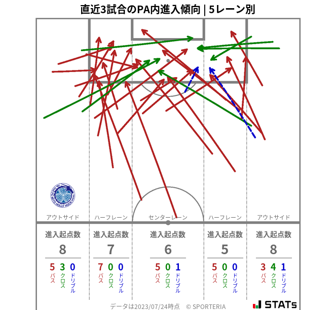 PA内への進入傾向