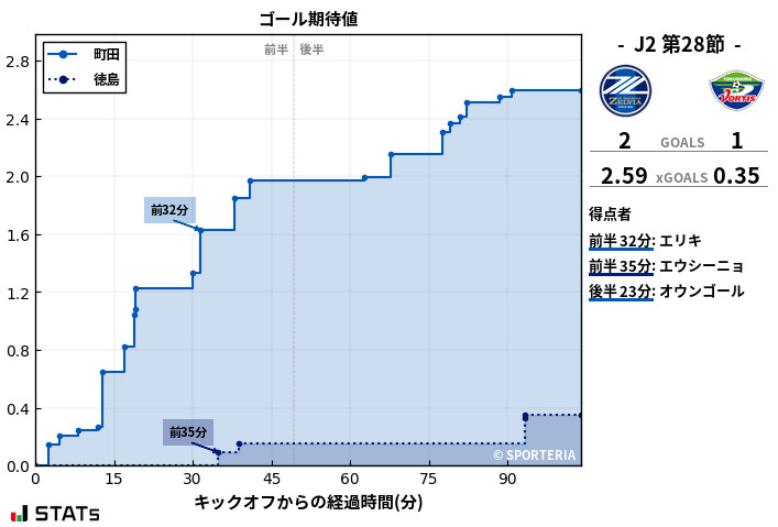 ゴール期待値