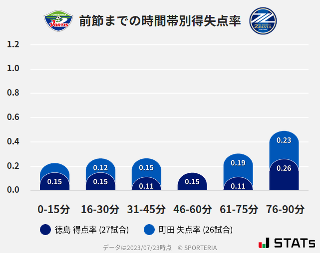 時間帯別得失点率