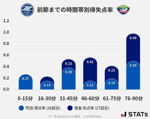 時間帯別得失点率