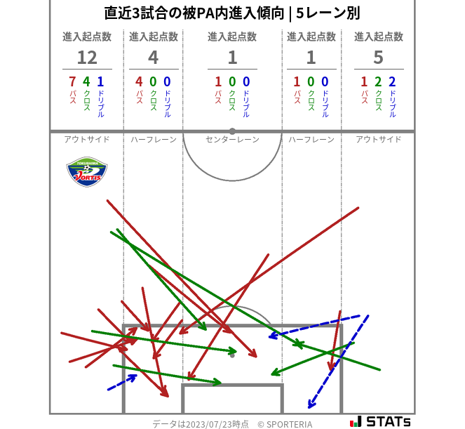 被PA内への進入傾向