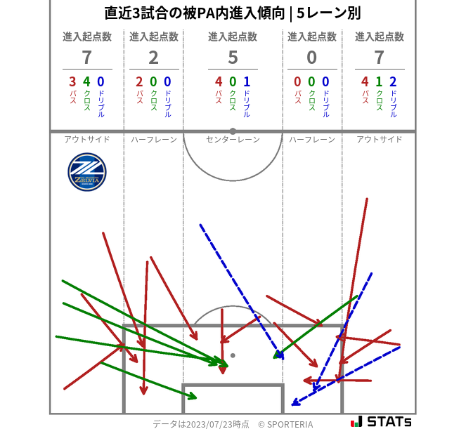 被PA内への進入傾向