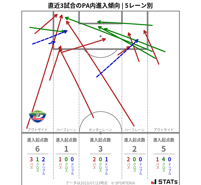 PA内への進入傾向