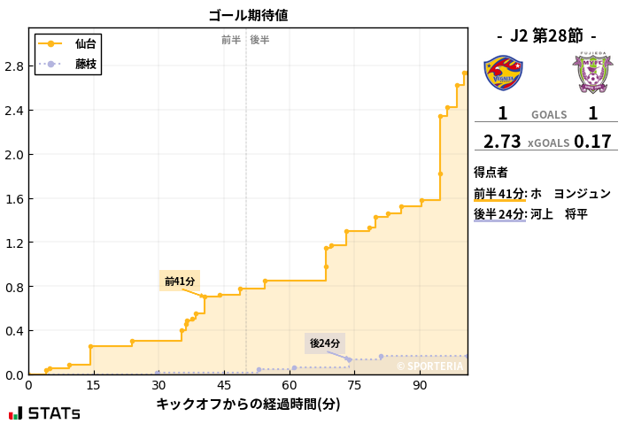 ゴール期待値