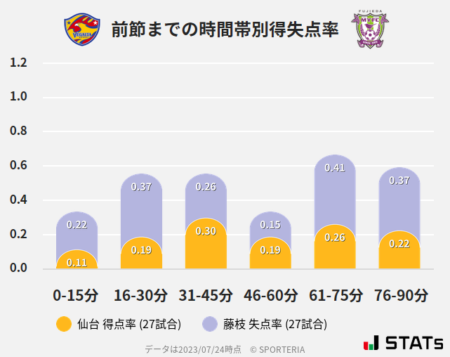 時間帯別得失点率