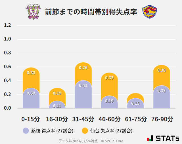 時間帯別得失点率