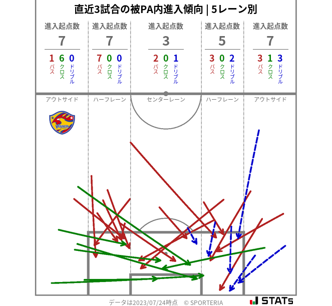 被PA内への進入傾向