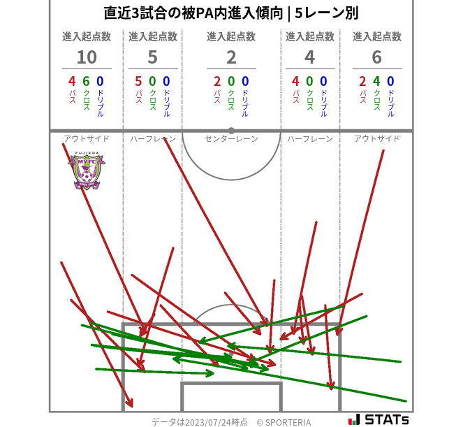 被PA内への進入傾向