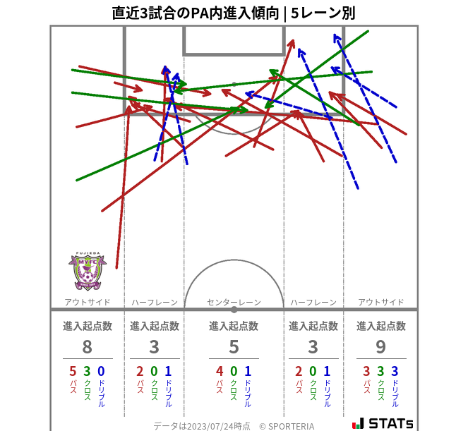 PA内への進入傾向