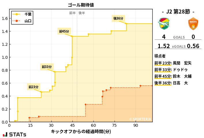 ゴール期待値