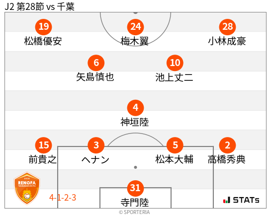 フォーメーション図