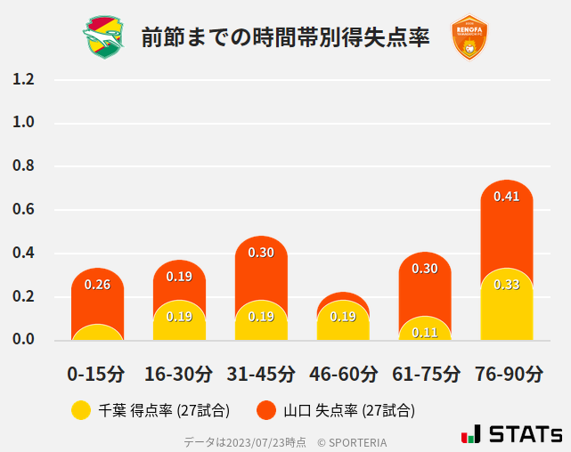 時間帯別得失点率